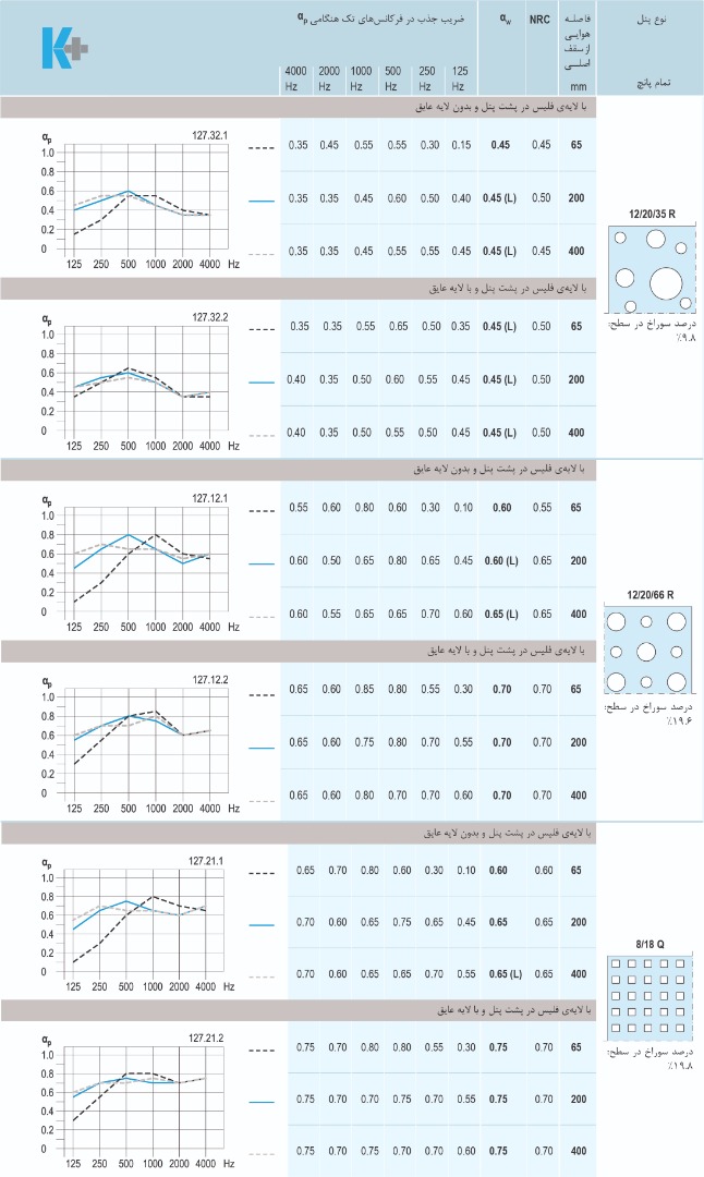 جدول جذب پنل های آکوستیک جدول جذب پنل های آکوستیک